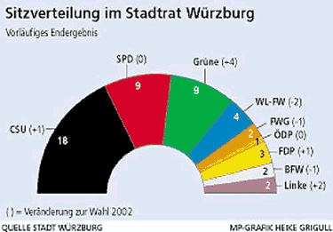 Sitzverteilung 2008