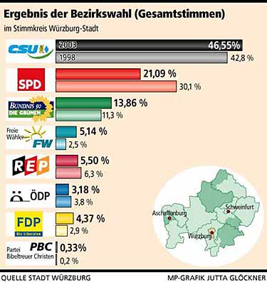 Gesamtstimmen der Bezirkstagswahl