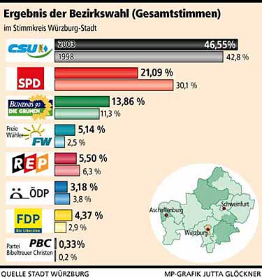 Gesamtstimmen der Bezirkstagswahl