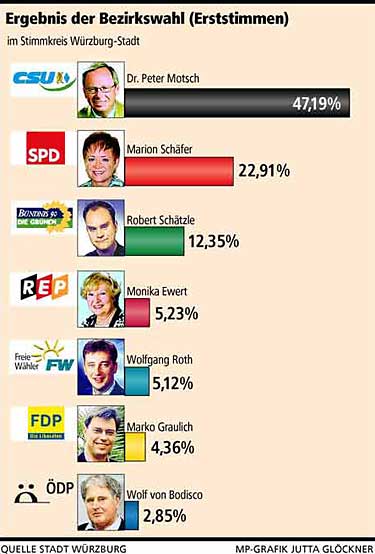 Erststimmen der Bezirkstagswahl