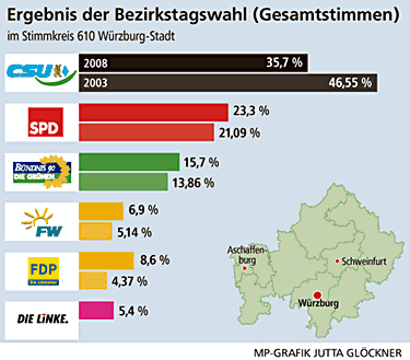 Gesamtstimmen der Bezirkstagswahl