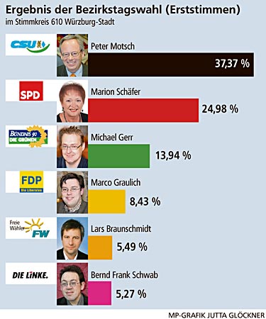 Erststimmen der Bezirkstagswahl