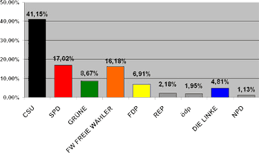 Gesamtergebnis 2008