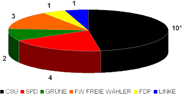 Sitzverteilung 2008