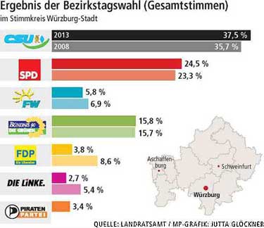 Gesamtstimmen der Bezirkstagswahl