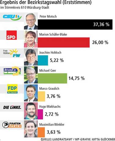 Erststimmen der Bezirkstagswahl