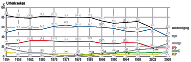 Wahlbeteiligung und Gesamtstimmen